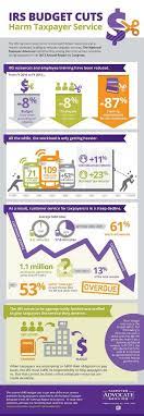 Taxpayer Advocate On Twitter Budgeting Employee Training Infographic
