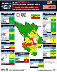 Sebentar tadi telah diumumkan bahawa 6 daerah di selangor. Kes Covid 19 Mengikut Mukim Daerah Di Setiap Negeri Sambungan Ke 4 Yoodo