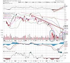 Spdr Gold Shares Gld Stock Is The Chart Of The Day