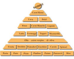 Seguono i consumatori primari o eterotrofi (animali erbivori),. Piramide Alimentare Ricettedi It