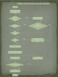 Posted by ~emy~ at 7:39 am. Ppt Carta Alir Perancangan Projek Powerpoint Presentation Free Download Id 5065091