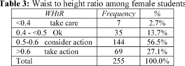 Table 3 From Assessment Of Obesity Among Female Students