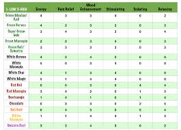 kratom strains chart colors and effects