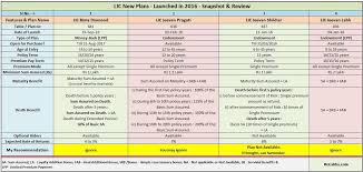 Lic New Plans List 2016 17 Features Review Snapshot Of All The Plans How To Plan Types Of Planning Snapshots