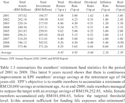Recently epf organization has introduced a new way to update aadhaar in the uan portal for epf.this is a great move as it does away with visiting a biometric aadhaar kendra or epf office to update aadhaar. 2 Statistical Summary Of Epf Return On Investment And Dividend Rate Download Table