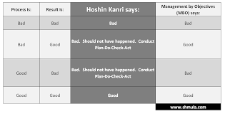 With hoshin planning, the goal is to share goals down from the top level, whilst simultaneously sharing results from the shop floor up to the management. Hoshin Kanri Is True North