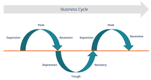 business cycle the 6 different stages of a business cycle