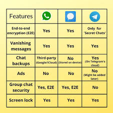 Telegram is a messaging app with a great set of features. Whatsapp Vs Signal Vs Telegram Security Data Collected And More