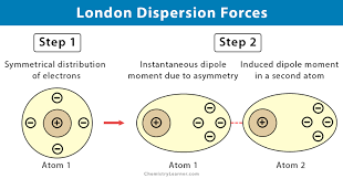 The london dispersion force, the force between two nonpolar molecules, is the weakest of the intermolecular forces. London Dispersion Forces Definition Causes Examples