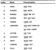 54 efficient military phonetics chart