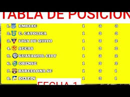 Consulta tabla de posiciones completa y actualizada en depor.com Tabla De Posiciones Fecha 1 De La Liga Pro Resumen Del