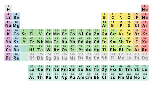 Elements Descriptions Uses And Occurrences
