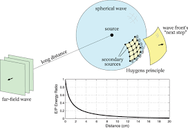The amplitude of a sound wave decreases with distance from its source, because the energy of the wave is spread over a larger and larger area. Digital Acoustics Processing Wave Fields In Space And Time Using Dsp Tools Apsipa Transactions On Signal And Information Processing Cambridge Core