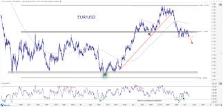 Chart Of The Week Dollar Index Makes 1 Year Closing Highs