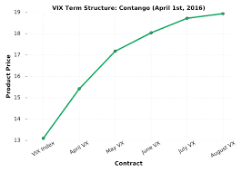 Vix Term Structure The Ultimate Guide Projectoption