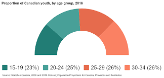 A Portrait Of Canadian Youth