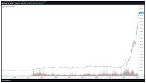 Ethereum open source blockchain network has always served as a preferred network for decentralised applications. Reddit Investing Group Triggers Crypto Style 860 Rally In Gamestop Stock