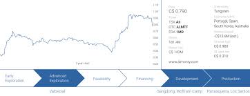 Report Almonty Industries Converting High Tungsten Prices