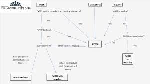 Ifrs 9 Classification Of Financial Assets Liabilities