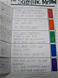 Teaching The Kid The Scientific Method Foldable Scientific Method Foldable Scientific Method Scientific Method Middle School