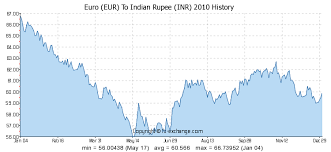 Euro Eur To Indian Rupee Inr History Foreign Currency