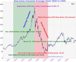 The indices are converted into us dollars, allowing for an accurate perfomance comparison. Dow Jones History Chart 1920 To 1940 Tradingninvestment