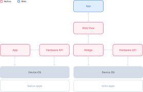 Writing a native android app is not possible for everyone of us. Web View Ionic Documentation