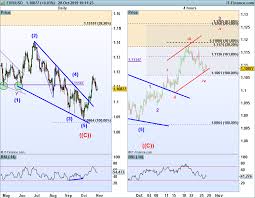 Ethereum And Eur Usd Price Outlook For Further Gains