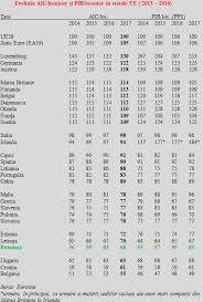 În ceea ce priveşte datoria publică, la sfârşitul anului 2018 nivelul acesteia a fost de 35% din pib, în scădere faţă de anul 2017 cu 0,2 puncte. Consumul Individual Efectiv Al Romanilor La 68 Din Media Ue Eurostat Spune CÄ Ne Am Apropiat De Letonia Cursdeguvernare Ro Cursdeguvernare Ro