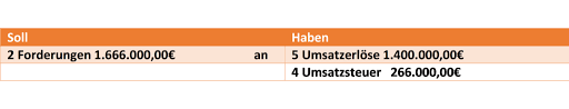 Mit dem buchungssatz legen sie fest, welche konten bei der buchung eines geschäftsfalls angesprochen werden und auf welche seite eines kontos gebucht wird. Umsatzsteuer Azubi Media