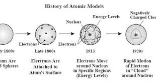 History Of The Atom Atomic Theory Subject And Predicate Worksheets Teaching Methods