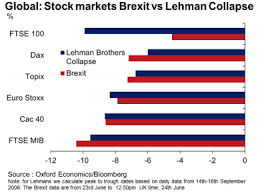 heres why brexit probably isnt a lehman moment marketwatch