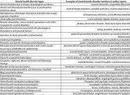 The Icd 10 Mental Health Disorders Including The Eight New Categories Download Scientific Diagram