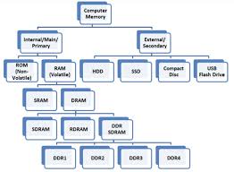 • the system maintains this model for the programmer even though the. Different Types Of Ram Random Access Memory Explained