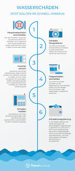 Wasserschaden Wann Zahlt Die Hausratversicherung Friendsurance
