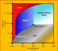 2 Carbon Dioxide Co2 Pressure Temperature Phase Diagram