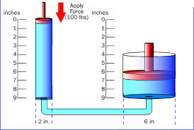 Sistem pneumatik umumnya menggunakan tekanan 4 7 kgf/cm2 dan menghasilkan. Perbedaan Sistem Kerja Hidrolik Dan Pneumatic Siddix