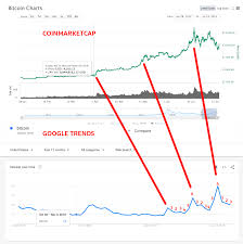See total cryptocurrency market capitalization charts, including bitcoin market cap, btc dominance, and more. My Btc Analysis Google Trends Vs Coinmarketcap Cryptocurrency