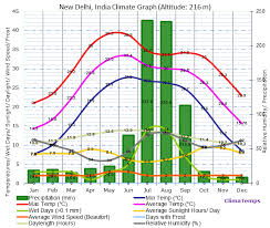 climate graph for new delhi india