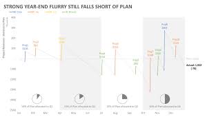 88 annotated line graphs storytelling with data