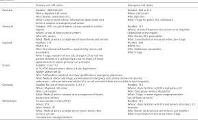 You should only call 999 in a genuine medical emergency. Pdf Emergency And Urgent Care Systems In Australia Denmark England France Germany And The Netherlands Analyzing Organization Payment And Reforms Semantic Scholar