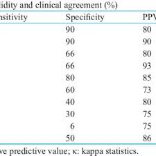 Validity And Clinical Agreement Of Acid Base Imbalance