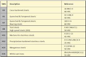 Seco Advanced Material Expert H Groups In Seco Material