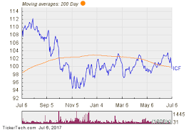 Icf Makes Notable Cross Below Critical Moving Average