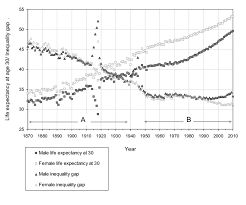 chart showing the survival gap and life expectancy at age 30