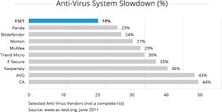 Antivirus Without Slowdown Run Games Faster