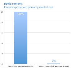 How do flower essences work. Glycerine Preserved Flower Essences Bach Remedies Pet Blends And Solar Blends Creature Comforters