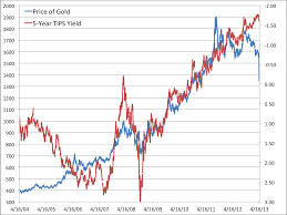 the worst gold chart of all time business insider india