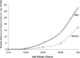 When possible, liver cancer is removed by surgery. Primary Liver Cancer Worldwide Incidence And Trends Sciencedirect
