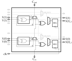 Propagation delay is time elapsed between the application of an input and occurance of the corresponding output. 3 Ripple Carry Adder Rca Implementation In Virtex 4 Devices Download Scientific Diagram